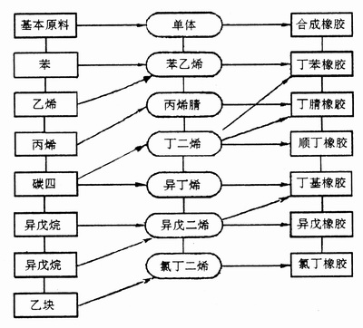 合成橡膠的生產(chǎn)工藝